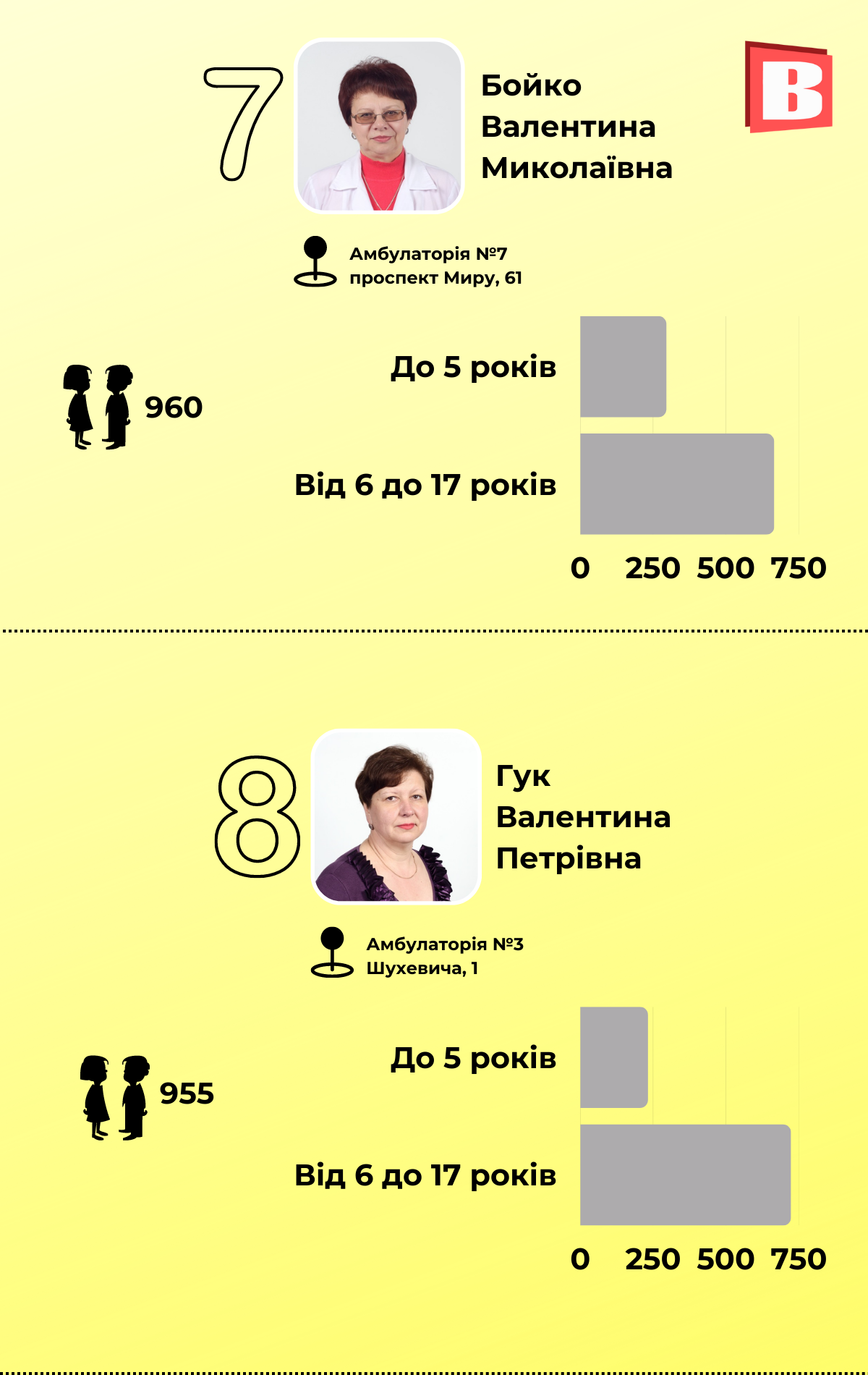 Новини Хмельницького - фото з Рейтинг педіатрів-2022: кому хмельничани довіряють здоров’я дітей