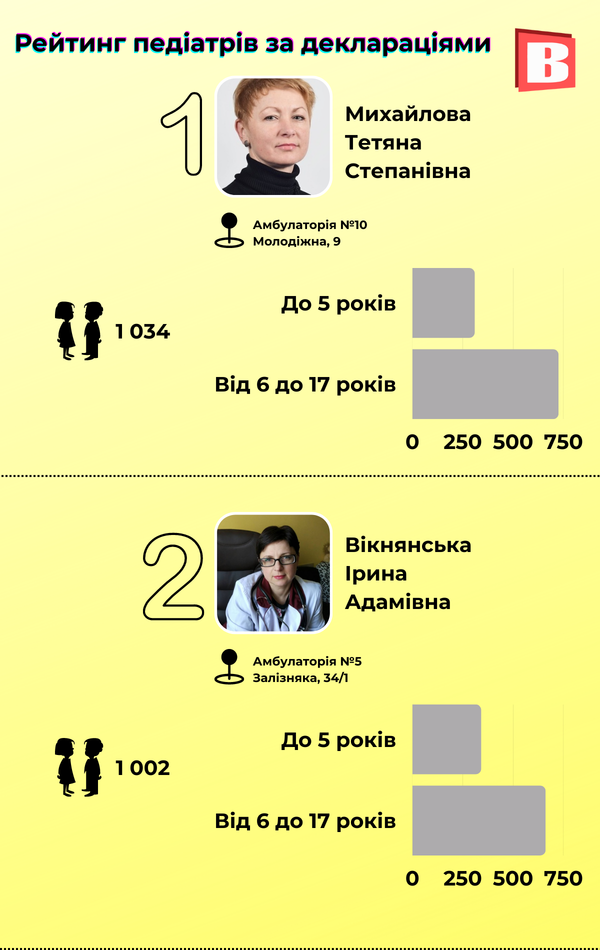 Новини Хмельницького - фото з Рейтинг педіатрів-2022: кому хмельничани довіряють здоров’я дітей