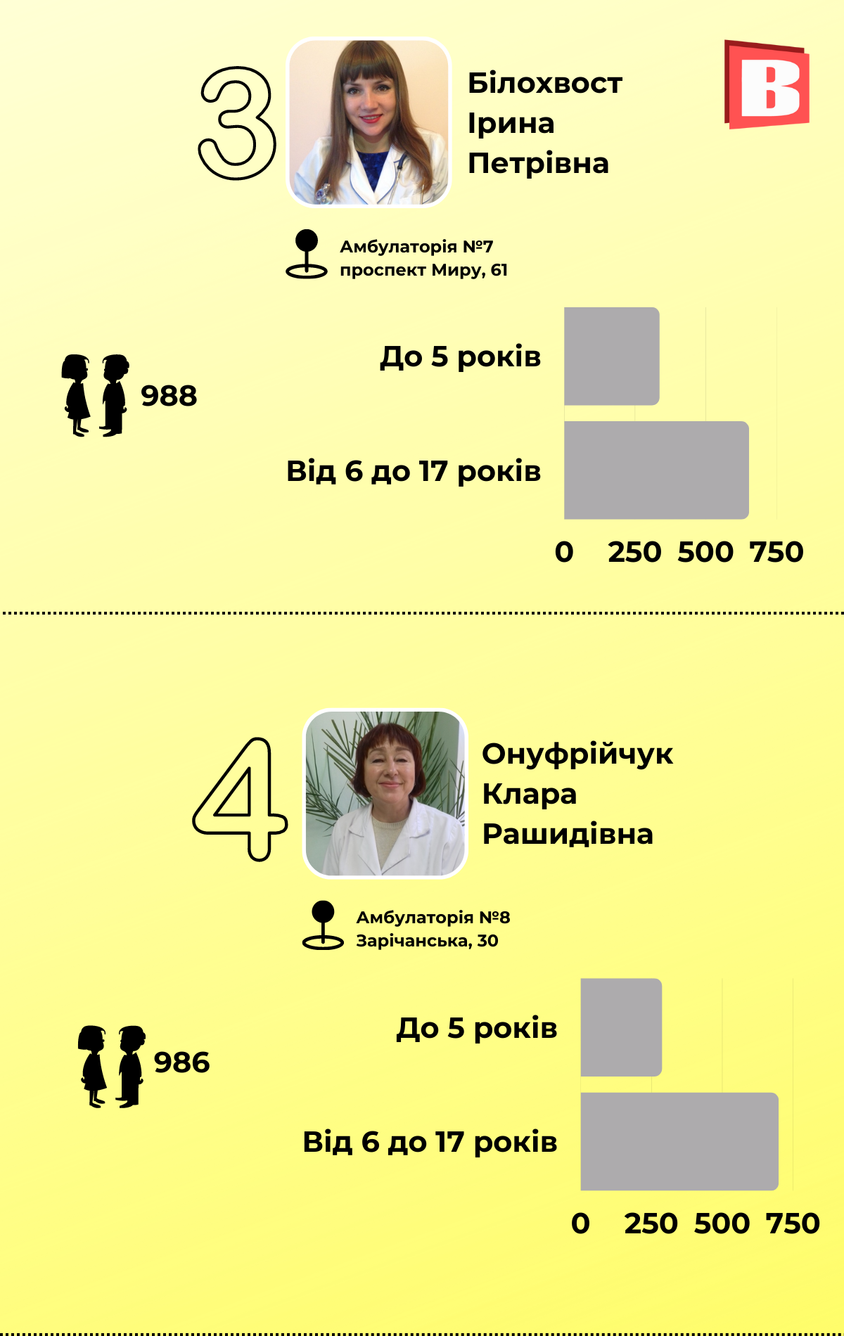 Новини Хмельницького - фото з Рейтинг педіатрів-2022: кому хмельничани довіряють здоров’я дітей