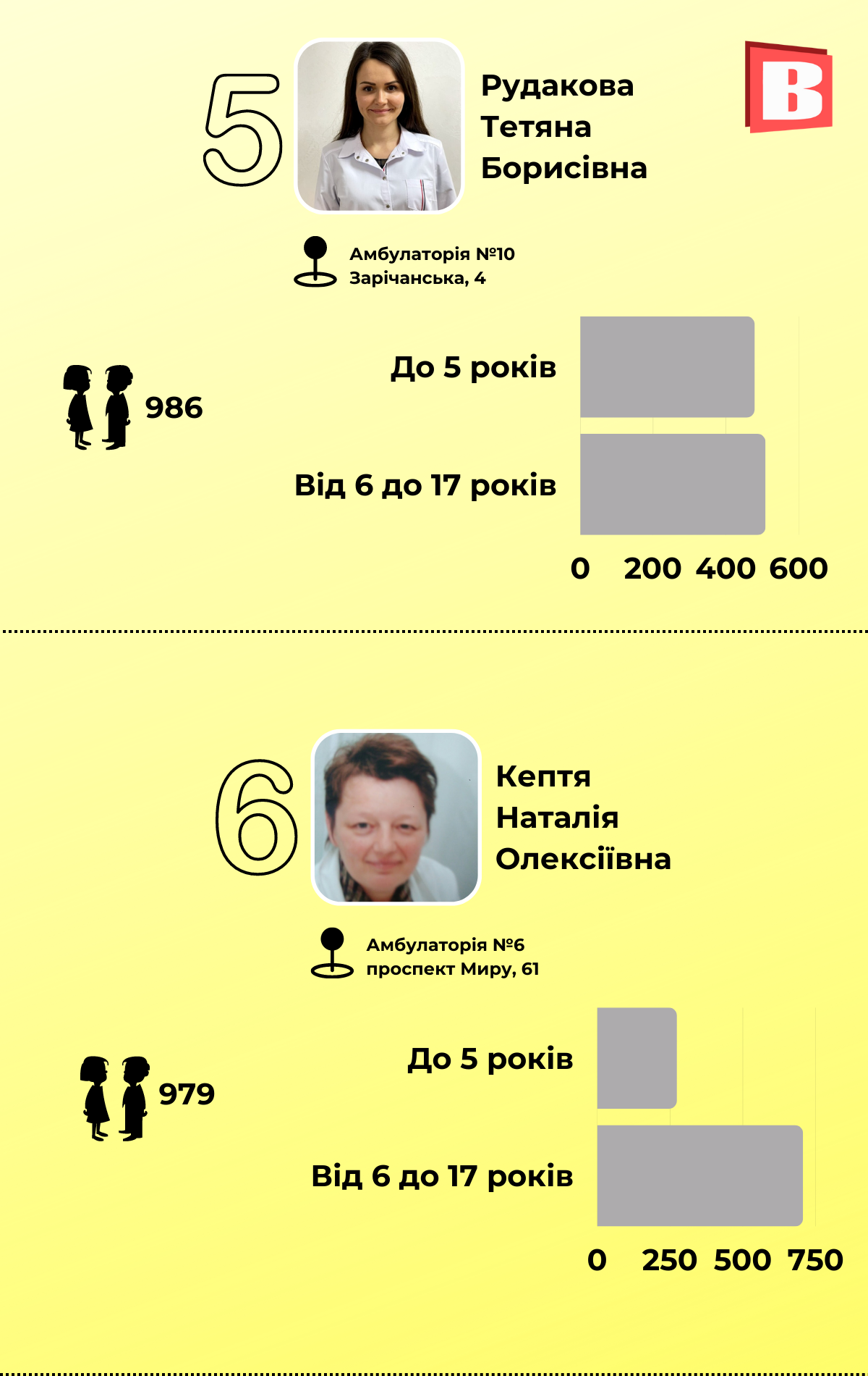 Новини Хмельницького - фото з Рейтинг педіатрів-2022: кому хмельничани довіряють здоров’я дітей