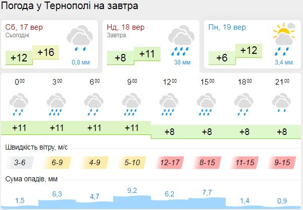 Новини Тернополя - фото з На Тернопільщині 18 вересня суттєво погіршиться погода