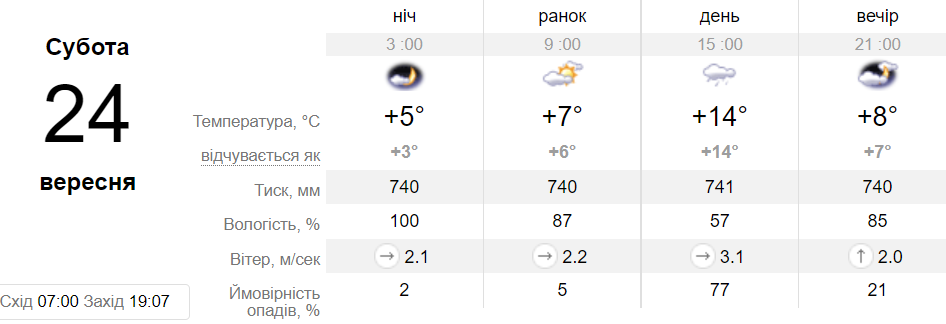 Новини Хмельницького - фото з Дощі, вітер та штормове попередження: яку погоду готує найближчий тиждень