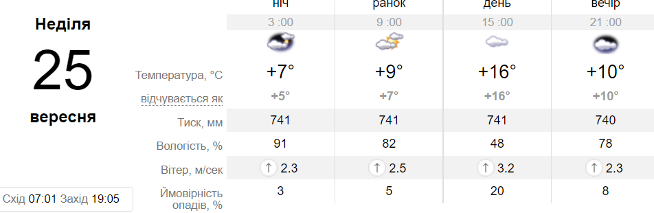 Новини Хмельницького - фото з Дощі, вітер та штормове попередження: яку погоду готує найближчий тиждень