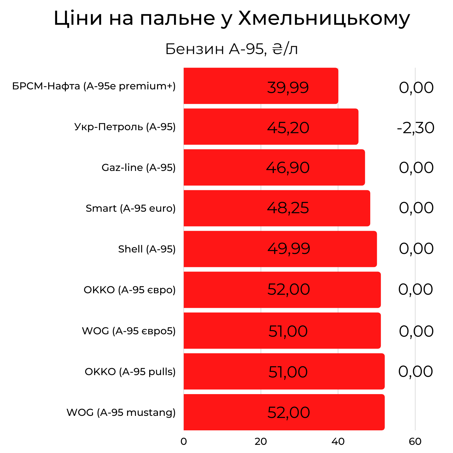 Новини Хмельницького - фото з Пальне на АЗС Хмельницького. Де є та скільки коштує (ІНФОГРАФІКА)