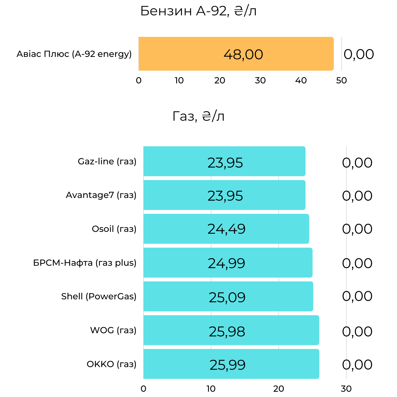 Новини Хмельницького - фото з Пальне на АЗС Хмельницького. Де є та скільки коштує (ІНФОГРАФІКА)