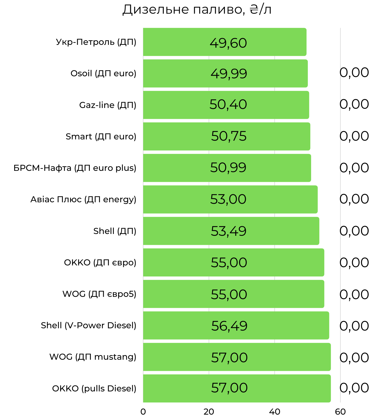 Новини Хмельницького - фото з Пальне на АЗС Хмельницького. Де є та скільки коштує (ІНФОГРАФІКА)