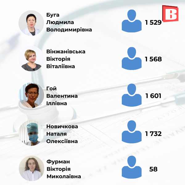 Новини Хмельницького - фото з З ким ще можна укласти декларацію? Перелік сімейних лікарів Хмельницького
