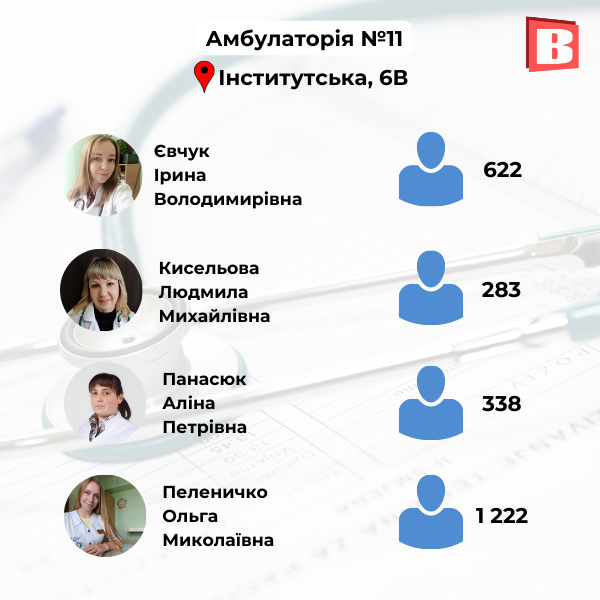 Новини Хмельницького - фото з З ким ще можна укласти декларацію? Перелік сімейних лікарів Хмельницького