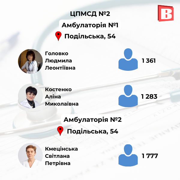 Новини Хмельницького - фото з З ким ще можна укласти декларацію? Перелік сімейних лікарів Хмельницького