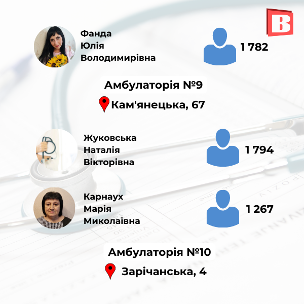 Новини Хмельницького - фото з З ким ще можна укласти декларацію? Перелік сімейних лікарів Хмельницького