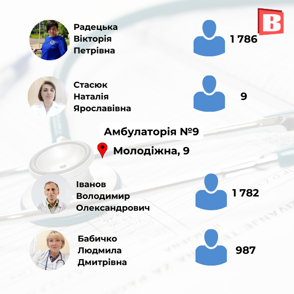 Новини Хмельницького - фото з З ким ще можна укласти декларацію? Перелік сімейних лікарів Хмельницького