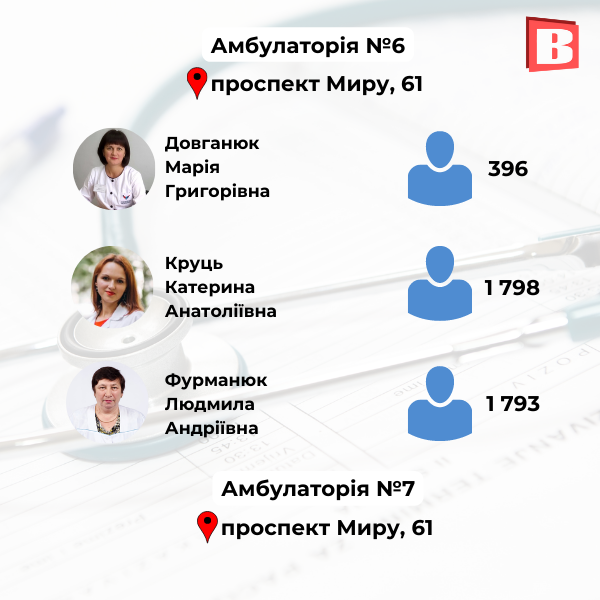 Новини Хмельницького - фото з З ким ще можна укласти декларацію? Перелік сімейних лікарів Хмельницького