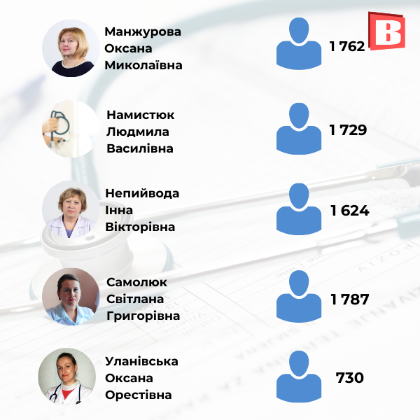Новини Хмельницького - фото з З ким ще можна укласти декларацію? Перелік сімейних лікарів Хмельницького