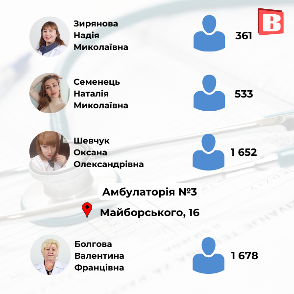 Новини Хмельницького - фото з З ким ще можна укласти декларацію? Перелік сімейних лікарів Хмельницького
