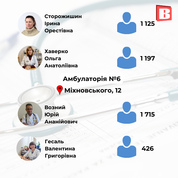 Новини Хмельницького - фото з З ким ще можна укласти декларацію? Перелік сімейних лікарів Хмельницького