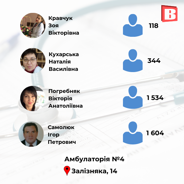Новини Хмельницького - фото з З ким ще можна укласти декларацію? Перелік сімейних лікарів Хмельницького
