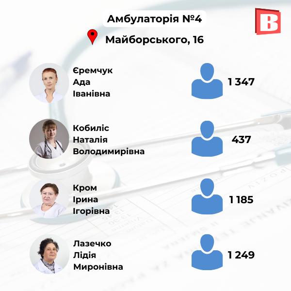 Новини Хмельницького - фото з З ким ще можна укласти декларацію? Перелік сімейних лікарів Хмельницького