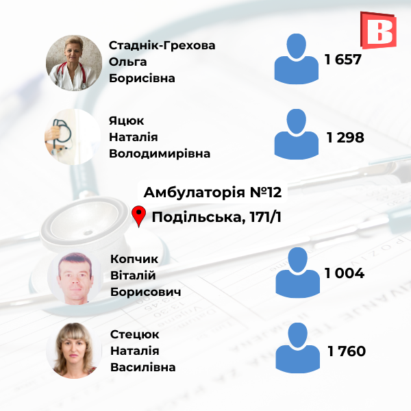 Новини Хмельницького - фото з З ким ще можна укласти декларацію? Перелік сімейних лікарів Хмельницького
