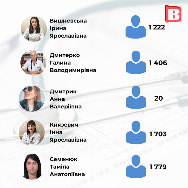 Новини Хмельницького - фото з З ким ще можна укласти декларацію? Перелік сімейних лікарів Хмельницького