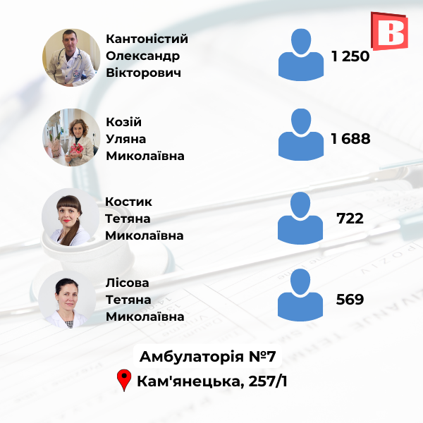 Новини Хмельницького - фото з З ким ще можна укласти декларацію? Перелік сімейних лікарів Хмельницького