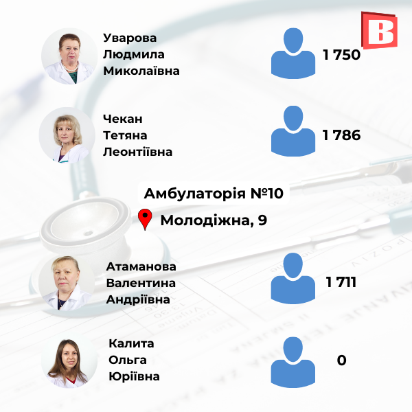 Новини Хмельницького - фото з З ким ще можна укласти декларацію? Перелік сімейних лікарів Хмельницького