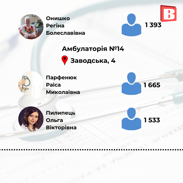 Новини Хмельницького - фото з З ким ще можна укласти декларацію? Перелік сімейних лікарів Хмельницького