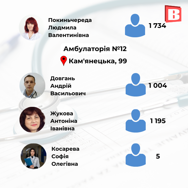 Новини Хмельницького - фото з З ким ще можна укласти декларацію? Перелік сімейних лікарів Хмельницького