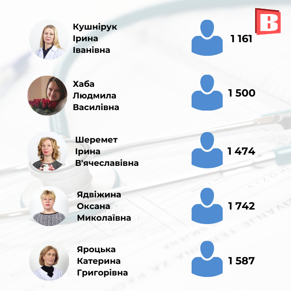Новини Хмельницького - фото з З ким ще можна укласти декларацію? Перелік сімейних лікарів Хмельницького