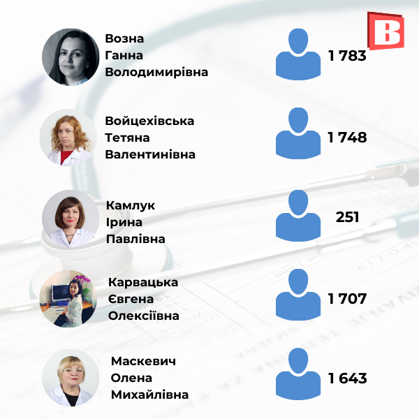 Новини Хмельницького - фото з З ким ще можна укласти декларацію? Перелік сімейних лікарів Хмельницького