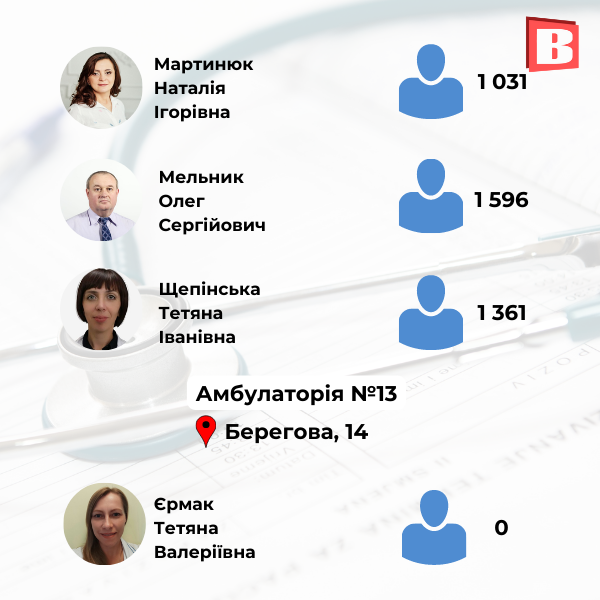 Новини Хмельницького - фото з З ким ще можна укласти декларацію? Перелік сімейних лікарів Хмельницького