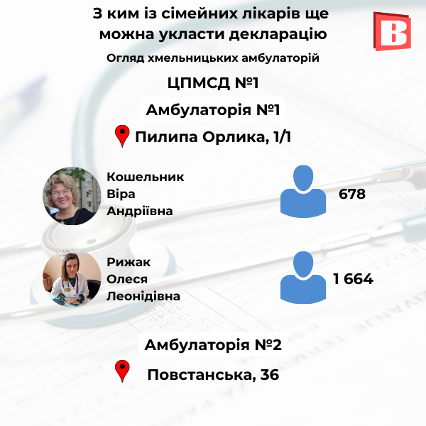 Новини Хмельницького - фото з З ким ще можна укласти декларацію? Перелік сімейних лікарів Хмельницького