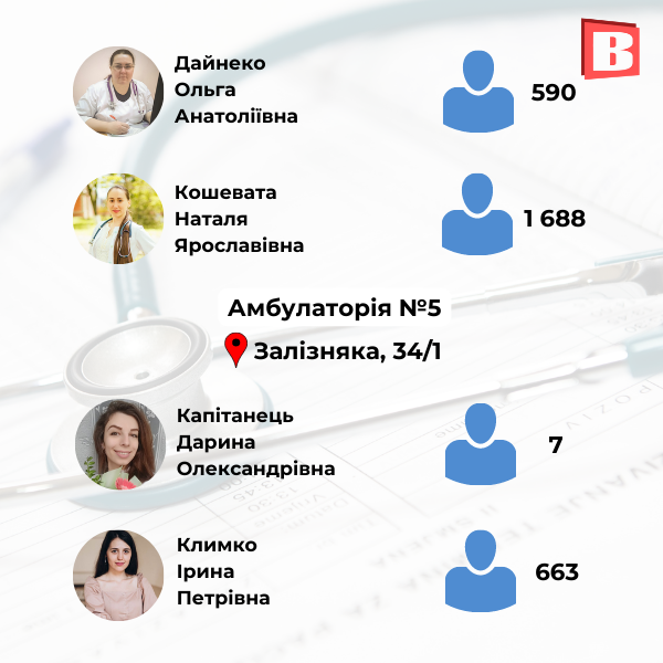 Новини Хмельницького - фото з З ким ще можна укласти декларацію? Перелік сімейних лікарів Хмельницького