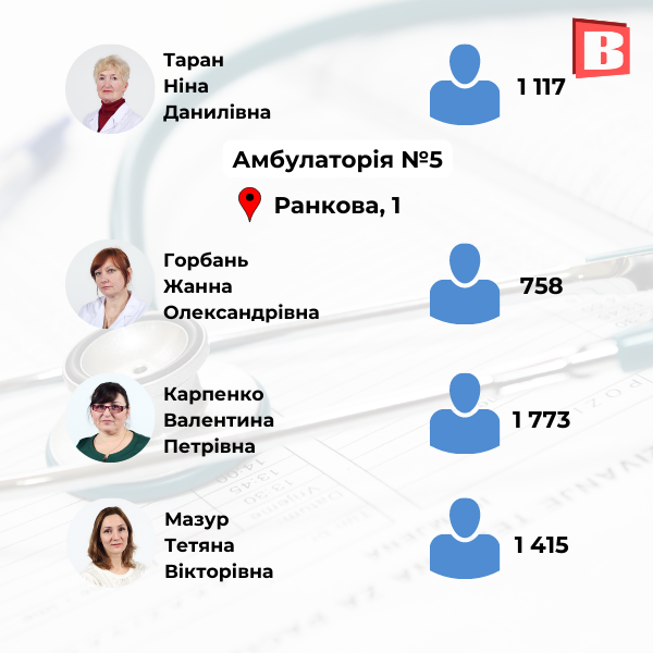 Новини Хмельницького - фото з З ким ще можна укласти декларацію? Перелік сімейних лікарів Хмельницького