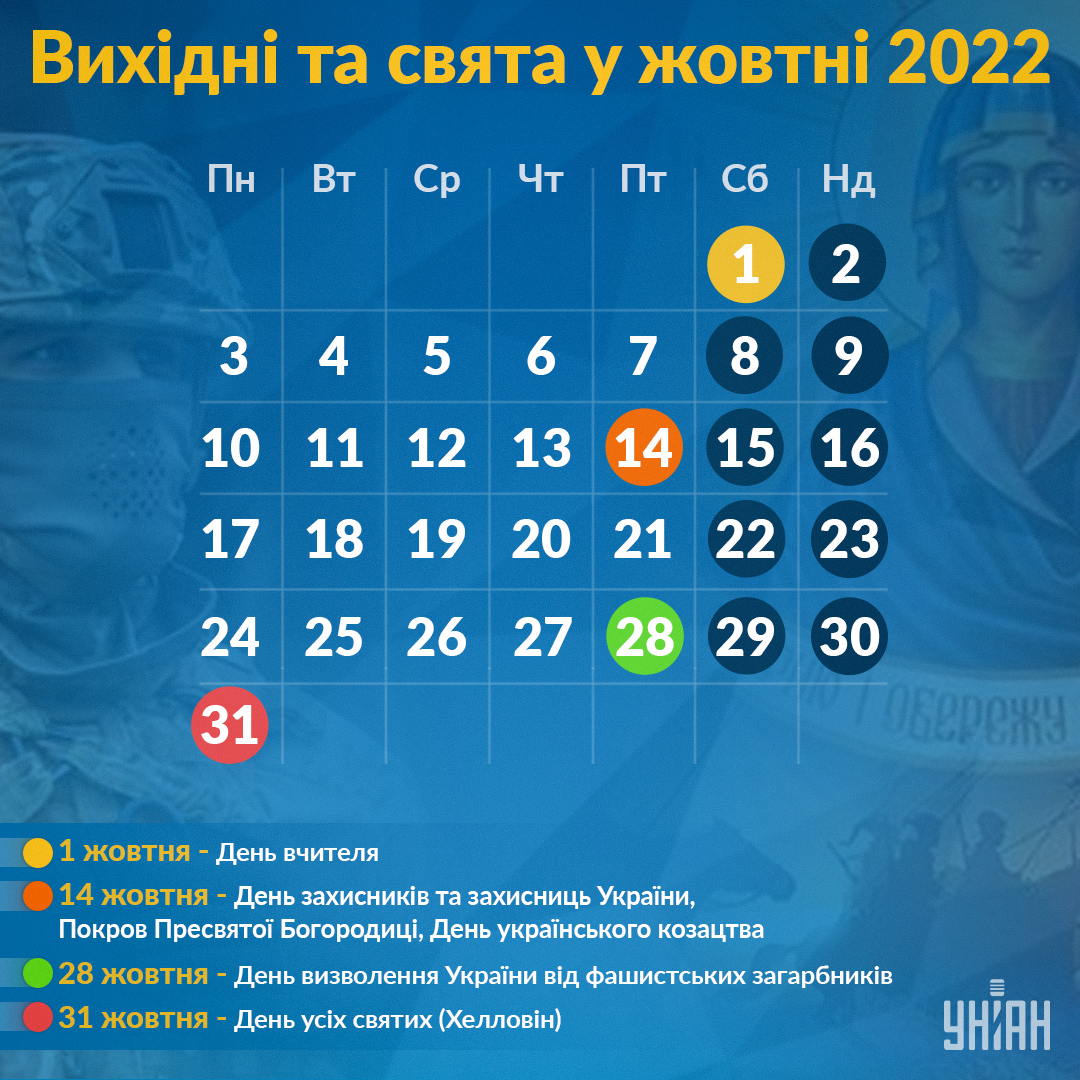 Новини Житомира - фото з Вихідні та свята в жовтні в Україні: виробничий календар на місяць Які свята у жовтні в Україні / Інфографіка УНІАН