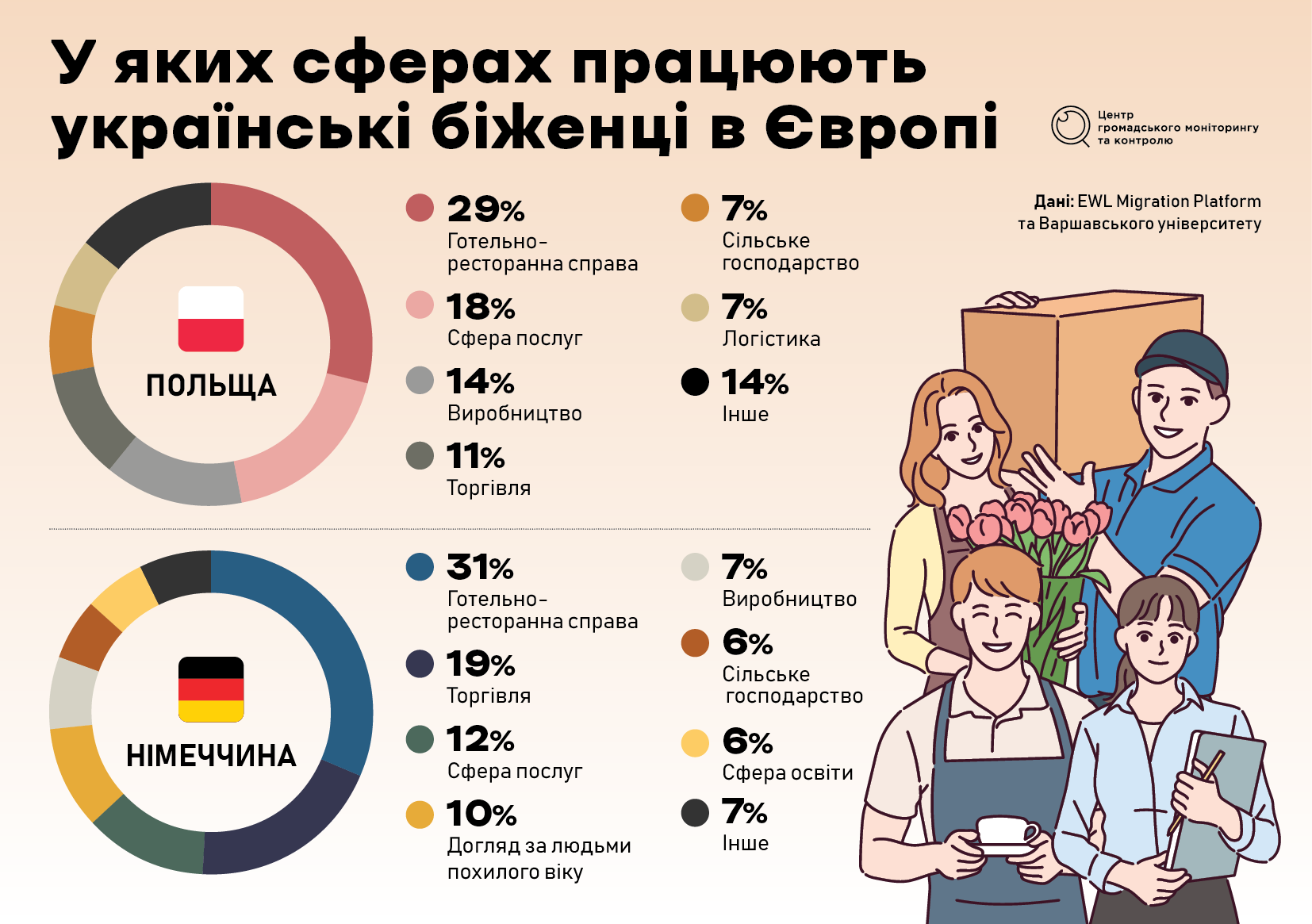 Новини Житомира - фото з Українські біженці в Європі: яка ситуація з роботою