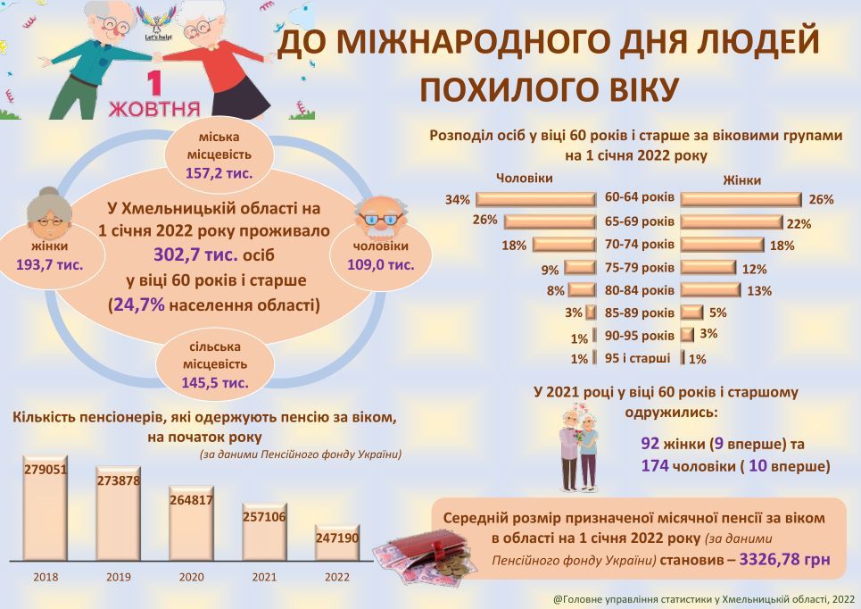 Новини Хмельницького - фото з Дідусі на Хмельниччині одружуються частіше, ніж бабусі