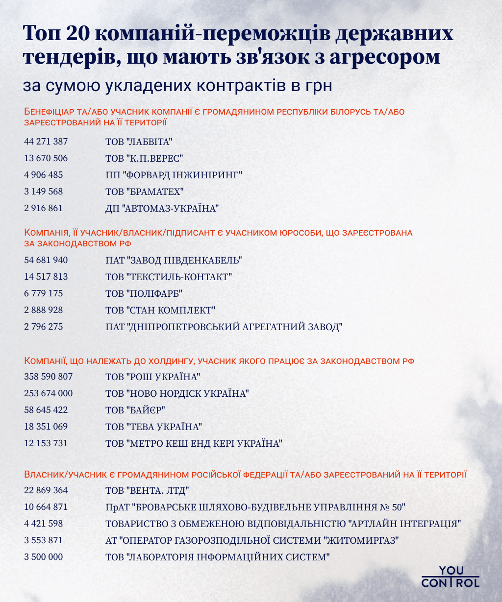 Новини Вінниці - фото з Майже мільярд за пів року отримали компанії, пов'язані з країнами-агресорами. Аналіз тендерів