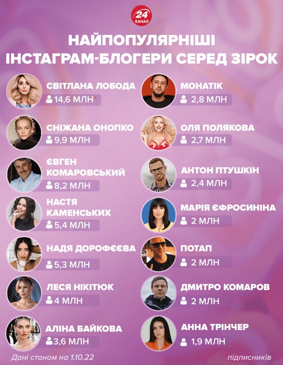 Новини Хмельницького - фото з Хмельничанка потрапила в десятку найпопулярніших інстаграм-блогерів України