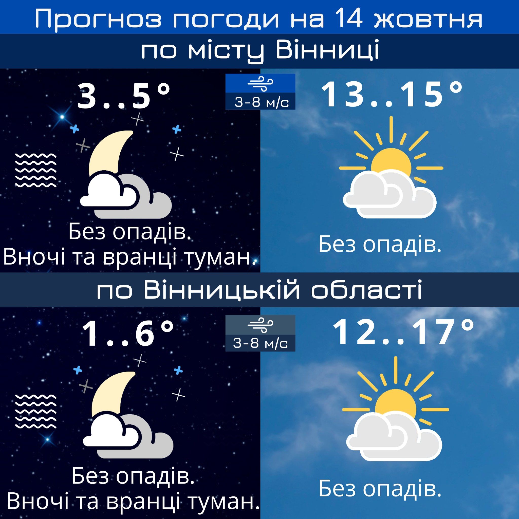 Новини Козятина - фото з 14-19° тепла: про погоду у Вінницькій області та у Козятині зокрема