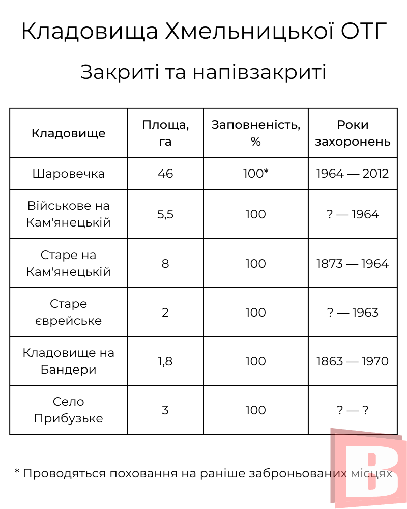 Новини Хмельницького - фото з Кладовища Хмельницького: де вони є та чи надовго їх вистачить (КАРТА)