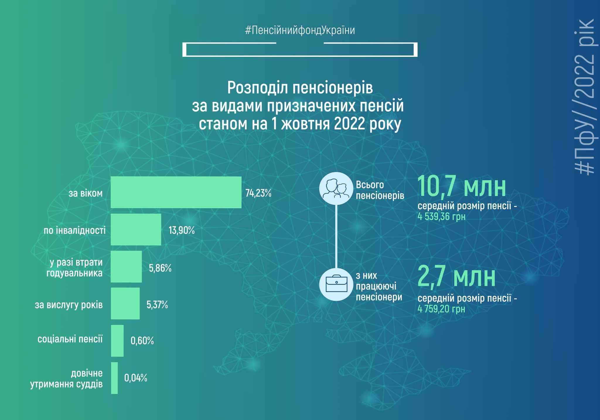 2022 сколько. Средняя пенсия в России в 2022. Потери Украины на сегодня в цифрах. Достижения России за 2022 год. Минимальная пенсия в Украине в 2022.