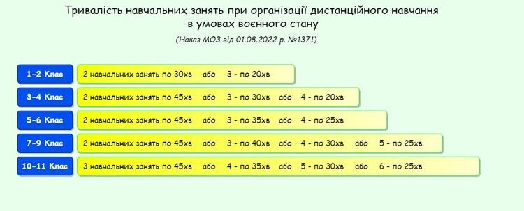 Новини Тернополя - фото з Скільки має тривати урок дитини, що навчається дистанційно в умовах воєнного стану