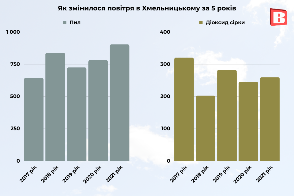 Новини Хмельницького - фото з Як змінилося повітря в Хмельницькому за 5 років (ІНФОГРАФІКА)