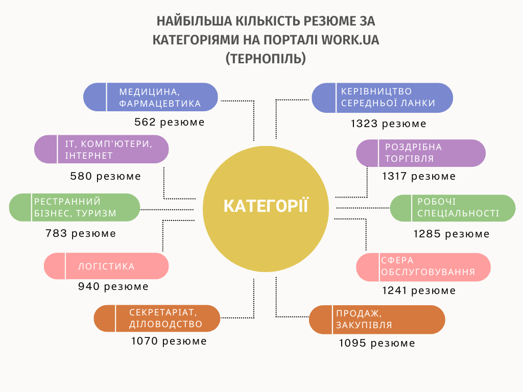 Новини Тернополя - фото з Керівники, працівники торгівлі і не тільки. Хто від початку війни став безробітним на Тернопільщині