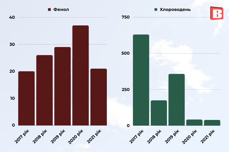 Новини Хмельницького - фото з Як змінилося повітря в Хмельницькому за 5 років (ІНФОГРАФІКА)