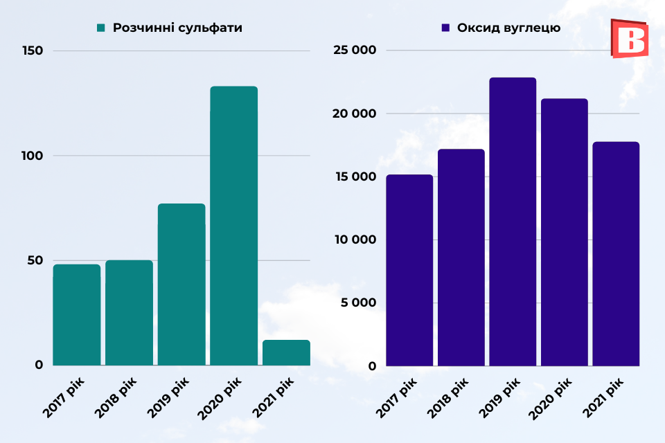 Новини Хмельницького - фото з Як змінилося повітря в Хмельницькому за 5 років (ІНФОГРАФІКА)
