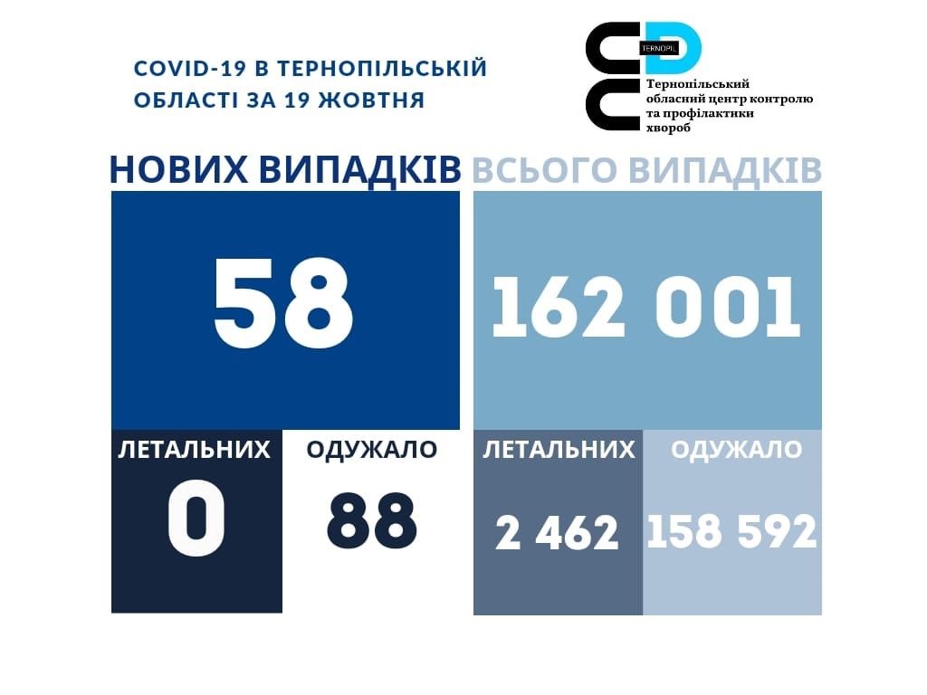 Новини Тернополя - фото з Носити маски у Тернополі відтепер не обов’язково
