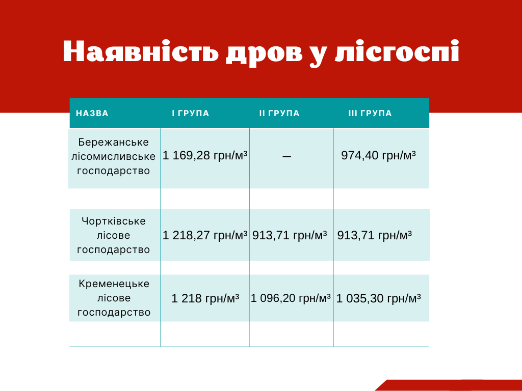 Новини Тернополя - фото з У лісництві або онлайн: де тернополянам вигідно купити дрова і в скільки це обійдеться