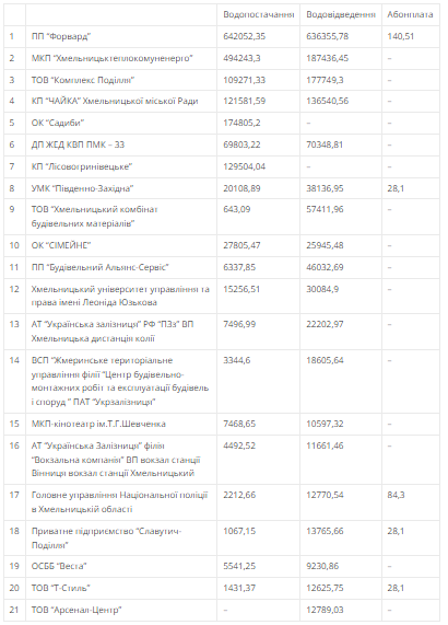 Новини Хмельницького - фото з Рейтинг боржників: підприємства Хмельницького, які найбільше заборгували за воду