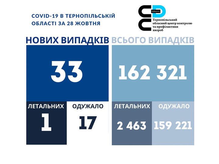 Новини Тернополя - фото з За останню добу від COVID-19 померла тернополянка На зображенні може бути: одна або кілька осіб та текст «COVID-19 в ТЕРНОПΙЛЬСЫКИЙ ОБЛАСТИ ЗА 28 жовтня جع та апрофилактики Тернопильський обласнийненто обласкийцеитрконтролю обласний центр контролю хвороб нових ВИПАДКИВ Всього ВИПАДКИВ 33 162 321 ЛЕТАЛЬНИХ 1 ЛЕТАЛЬНИХ ОДУЖАЛО 17 ОДуЖАЛО 2 463 159 221»